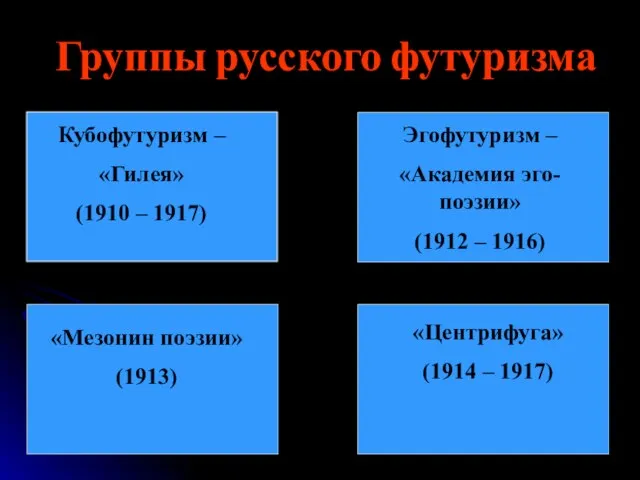 Группы русского футуризма Кубофутуризм – «Гилея» (1910 – 1917) Эгофутуризм – «Академия