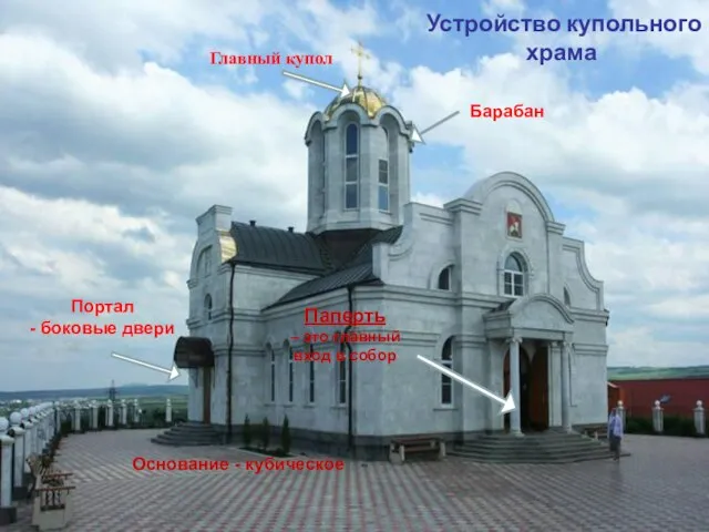 Паперть – это главный вход в собор Устройство купольного храма Основание -