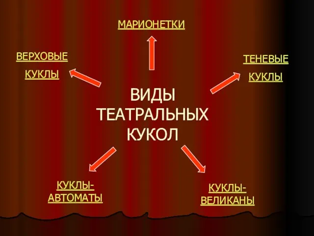 ВИДЫ ТЕАТРАЛЬНЫХ КУКОЛ ВЕРХОВЫЕ КУКЛЫ ТЕНЕВЫЕ КУКЛЫ МАРИОНЕТКИ КУКЛЫ-АВТОМАТЫ КУКЛЫ-ВЕЛИКАНЫ