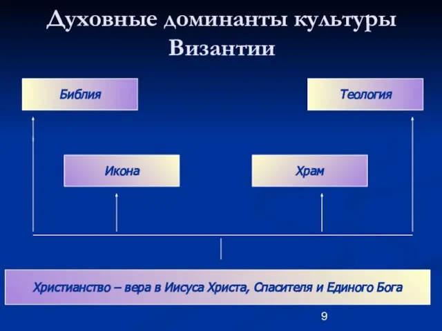 Духовные доминанты культуры Византии Библия Икона Храм Теология Христианство – вера в