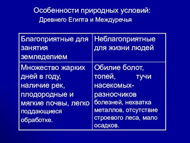 Особенности природных условий: Древнего Египта и Междуречья