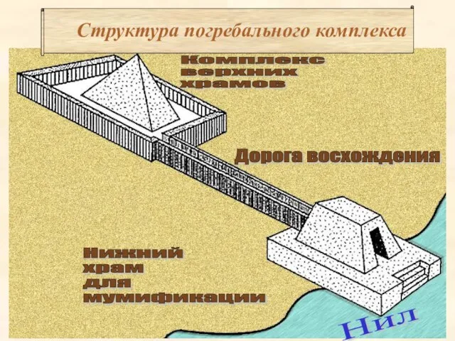 Комплекс верхних храмов Дорога восхождения Нижний храм для мумификации Нил