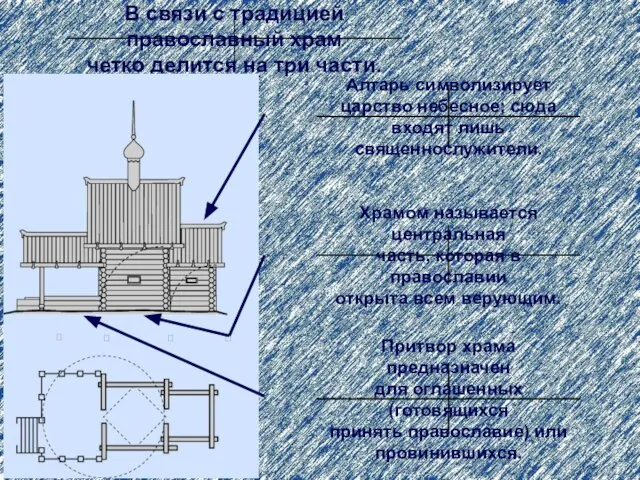 В связи c традицией православный храм четко делится на три части. Алтарь