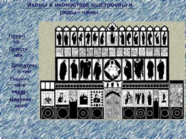 Иконы в иконостасе выстроены в ряды - чины. Пророки Праздники Деисусный чин