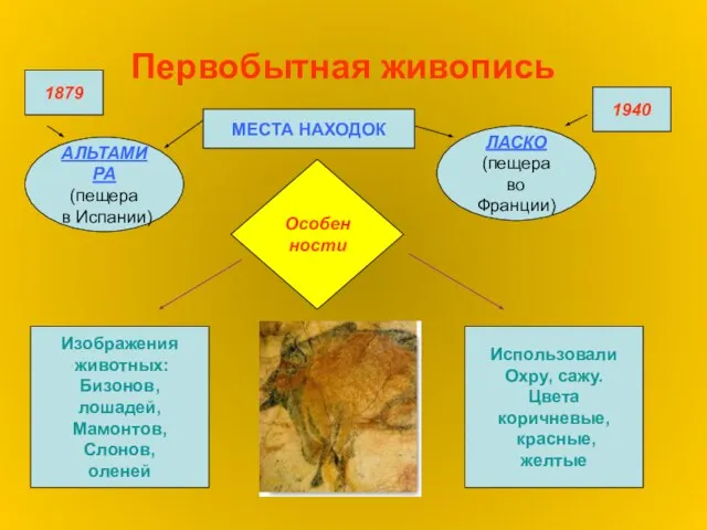 Первобытная живопись МЕСТА НАХОДОК ЛАСКО (пещера во Франции) АЛЬТАМИРА (пещера в Испании)