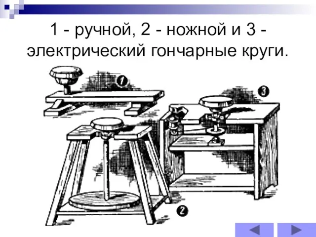 1 - ручной, 2 - ножной и 3 - электрический гончарные круги.