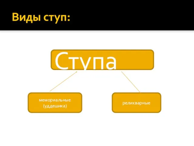 Виды ступ: Ступа мемориальные (уддешика) реликварные