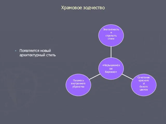 Храмовое зодчество Появляется новый архитектурный стиль