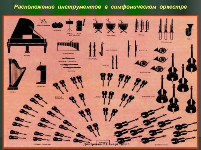 Расположение инструментов в симфоническом оркестре Дмитриева С.Н. март 2009 г.
