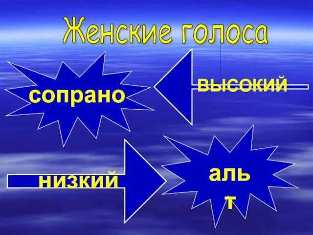 Женские голоса сопрано альт ВЫСОКИЙ низкий