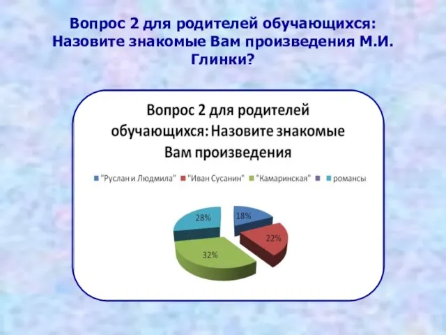 Вопрос 2 для родителей обучающихся: Назовите знакомые Вам произведения М.И. Глинки?