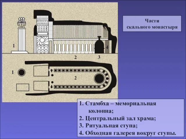 Части скального монастыря 1. Стамбха – мемориальная колонна; 2. Центральный зал храма;