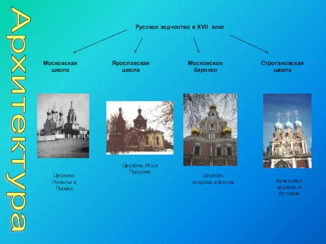 Архитектура Русское зодчество в XVII веке Московская школа Ярославская школа Московское барокко