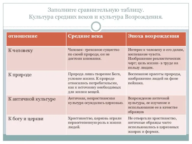 Заполните сравнительную таблицу. Культура средних веков и культура Возрождения.