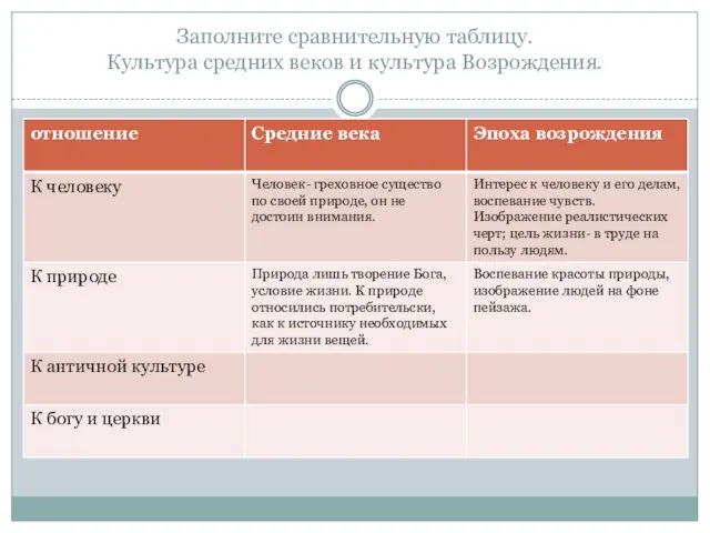 Заполните сравнительную таблицу. Культура средних веков и культура Возрождения.