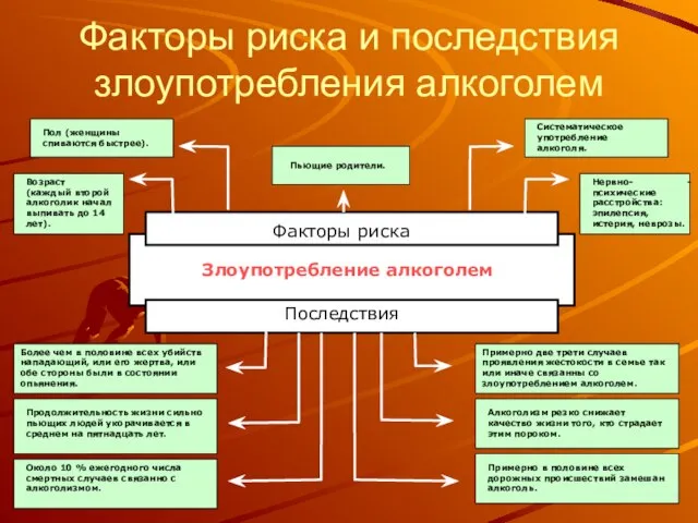 Факторы риска и последствия злоупотребления алкоголем Злоупотребление алкоголем Факторы риска Последствия Более