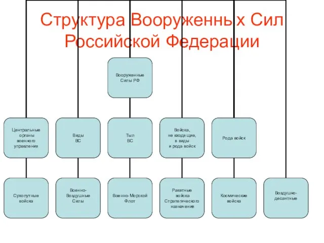 Структура Вооруженных Сил Российской Федерации