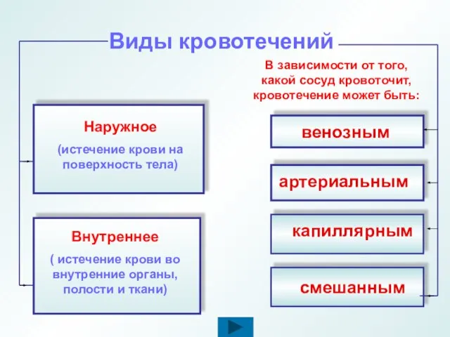 Виды кровотечений В зависимости от того, какой сосуд кровоточит, кровотечение может быть: