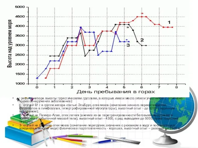 Графики набора высоты туристическими группами, в которых имели место гибели участников (*