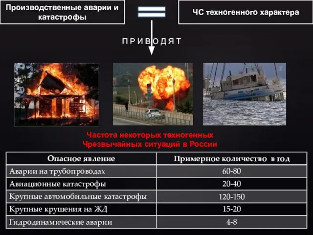 Производственные аварии и катастрофы ЧС техногенного характера П Р И В О