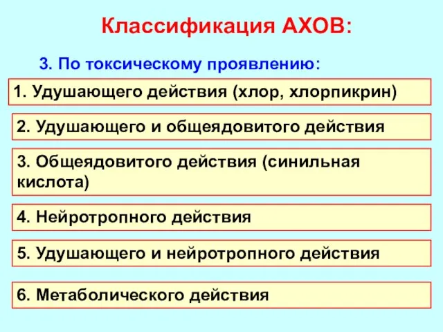 Классификация АХОВ: 3. По токсическому проявлению: 1. Удушающего действия (хлор, хлорпикрин) 2.