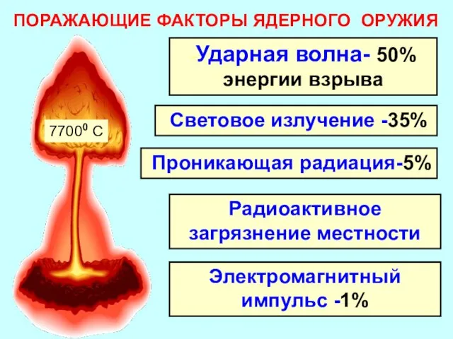 ПОРАЖАЮЩИЕ ФАКТОРЫ ЯДЕРНОГО ОРУЖИЯ -Ударная волна- 50% энергии взрыва Световое излучение -35%