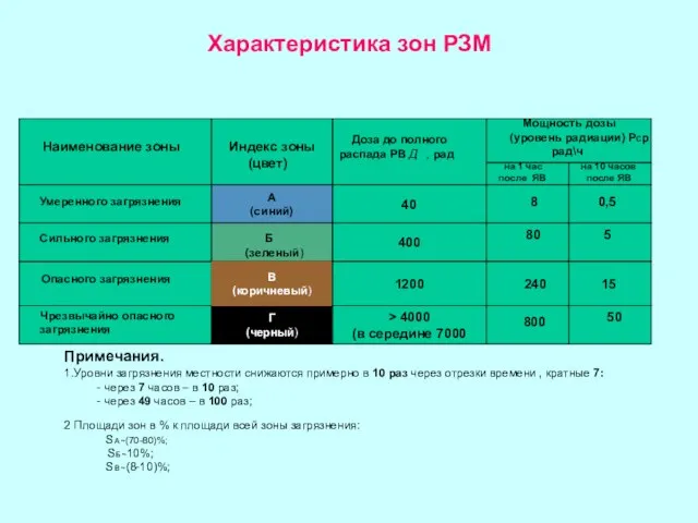 Характеристика зон РЗМ