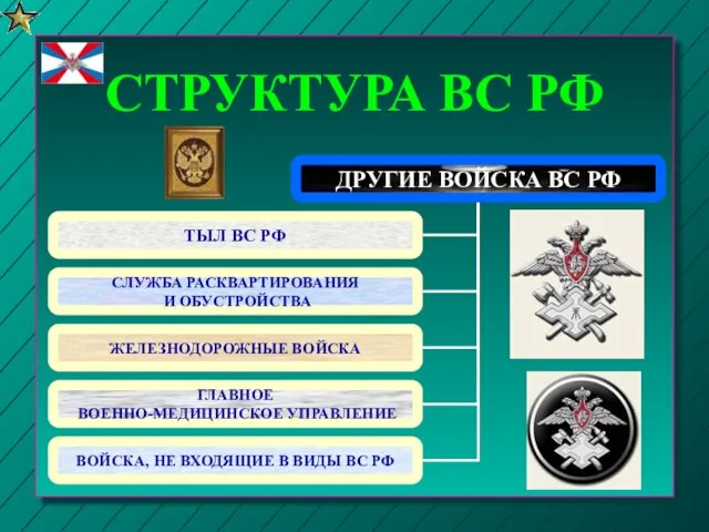 СТРУКТУРА ВС РФ