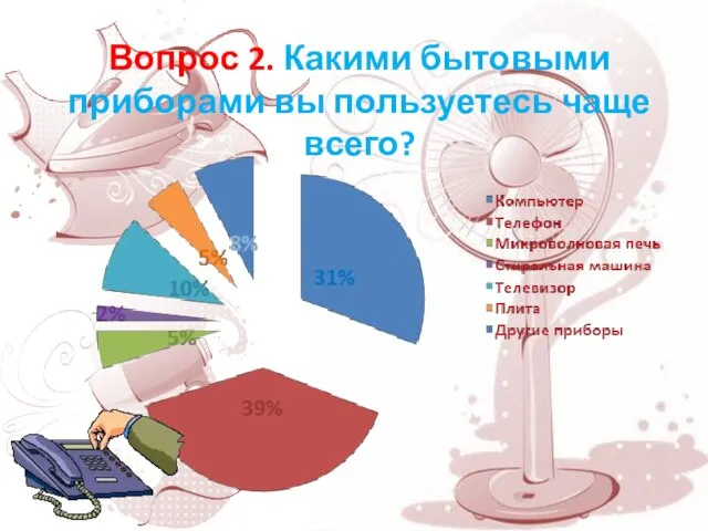 Вопрос 2. Какими бытовыми приборами вы пользуетесь чаще всего?