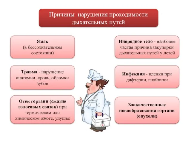 Причины нарушения проходимости дыхательных путей Язык (в бессознательном состоянии) Инородное тело -