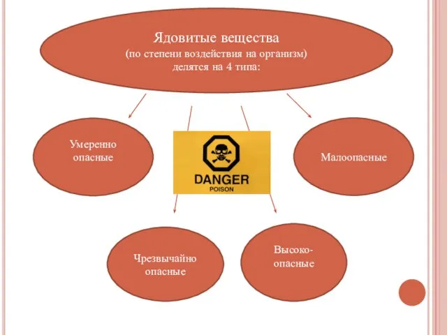 Ядовитые вещества (по степени воздействия на организм) делятся на 4 типа: Умеренно