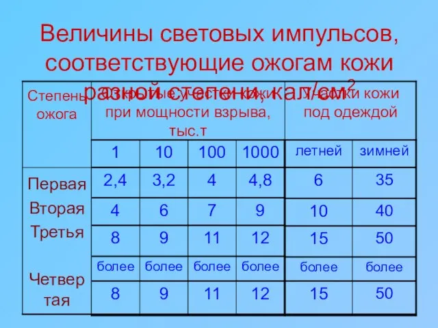 Величины световых импульсов, соответствующие ожогам кожи разной степени, кал/см2