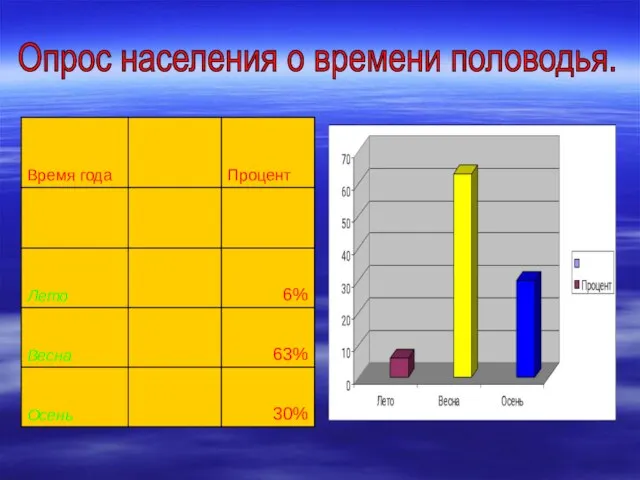 Опрос населения о времени половодья.