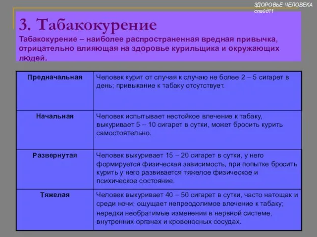 3. Табакокурение Табакокурение – наиболее распространенная вредная привычка, отрицательно влияющая на здоровье