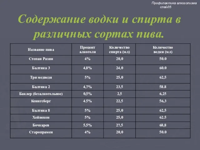 Содержание водки и спирта в различных сортах пива. Профилактика алкоголизма слайд5