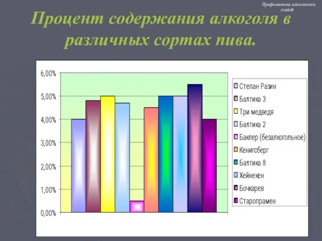 Процент содержания алкоголя в различных сортах пива. Профилактика алкоголизма слайд6