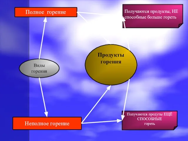 Виды горения Продукты горения Полное горение Получаются продукты, НЕ способные больше гореть