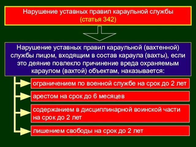 Нарушение уставных правил караульной службы (статья 342) Нарушение уставных правил караульной (вахтенной)