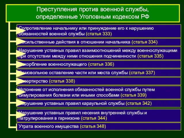 Преступления против военной службы, определенные Уголовным кодексом РФ Сопротивление начальнику или принуждение