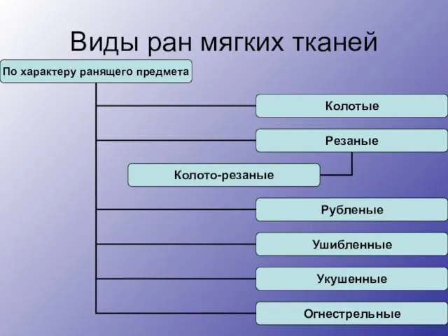 Виды ран мягких тканей