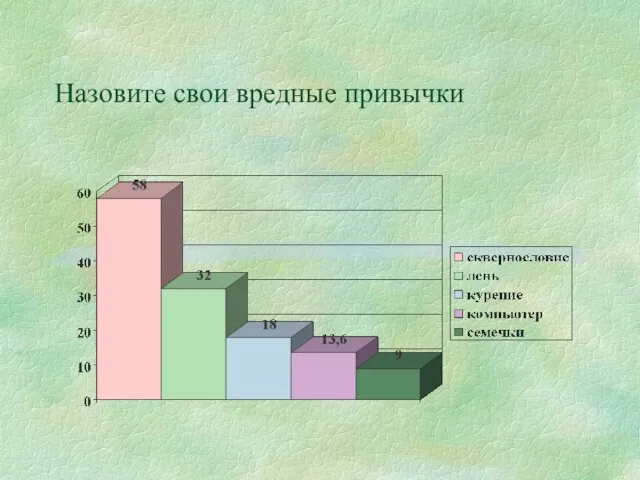 Назовите свои вредные привычки