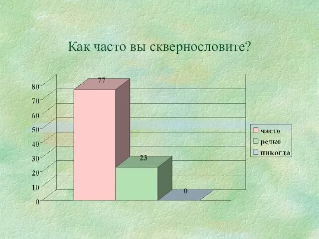 Как часто вы сквернословите?