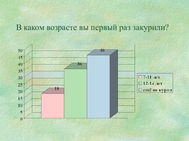 В каком возрасте вы первый раз закурили?