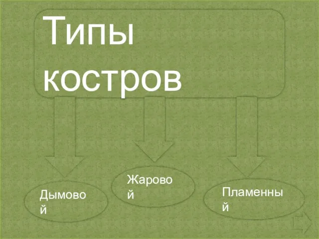 Типы костров Дымовой Пламенный Жаровой