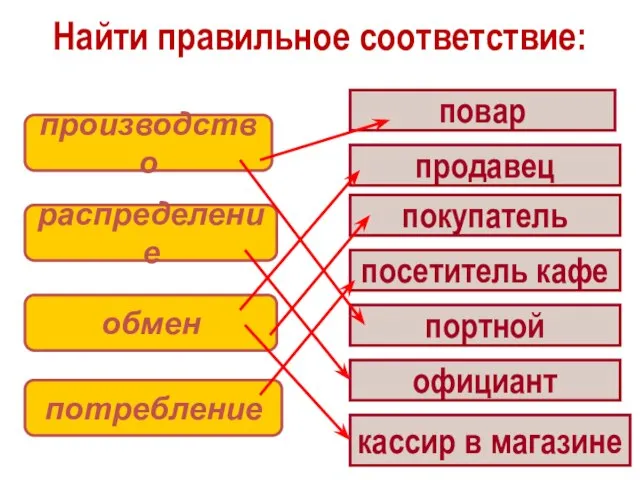 Найти правильное соответствие: производство распределение обмен потребление повар продавец покупатель посетитель кафе