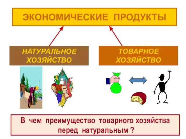 ЭКОНОМИЧЕСКИЕ ПРОДУКТЫ НАТУРАЛЬНОЕ ХОЗЯЙСТВО ТОВАРНОЕ ХОЗЯЙСТВО В чем преимущество товарного хозяйства перед натуральным ?