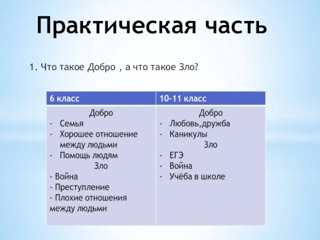 1. Что такое Добро , а что такое Зло? Практическая часть