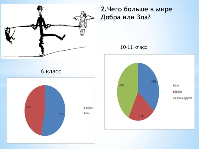 6 класс 2.Чего больше в мире Добра или Зла? 10-11 класс