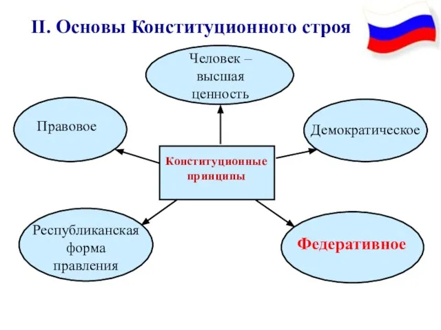 II. Основы Конституционного строя Конституционные принципы Демократическое Человек – высшая ценность Правовое Республиканская форма правления Федеративное