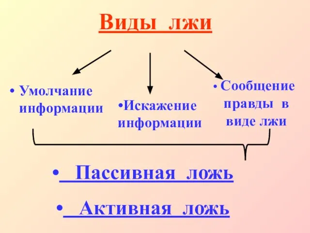 Виды лжи Умолчание информации Искажение информации Сообщение правды в виде лжи Пассивная ложь Активная ложь